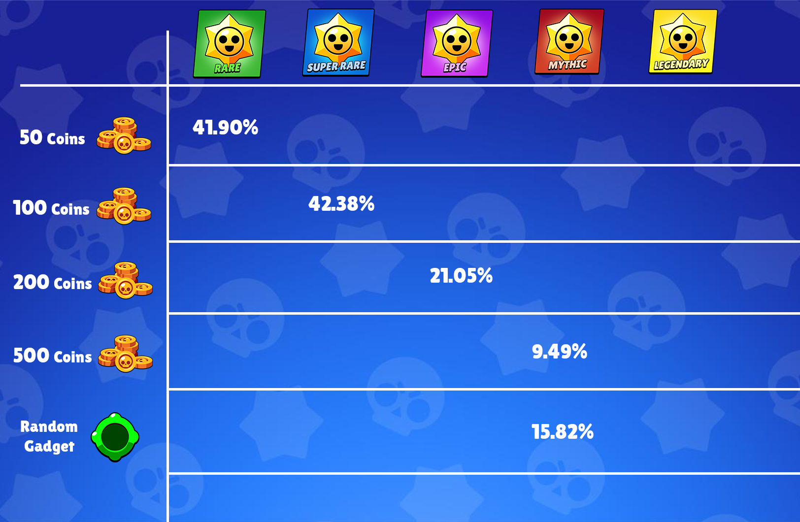 Starr Drop Chances Supercell Support Portal