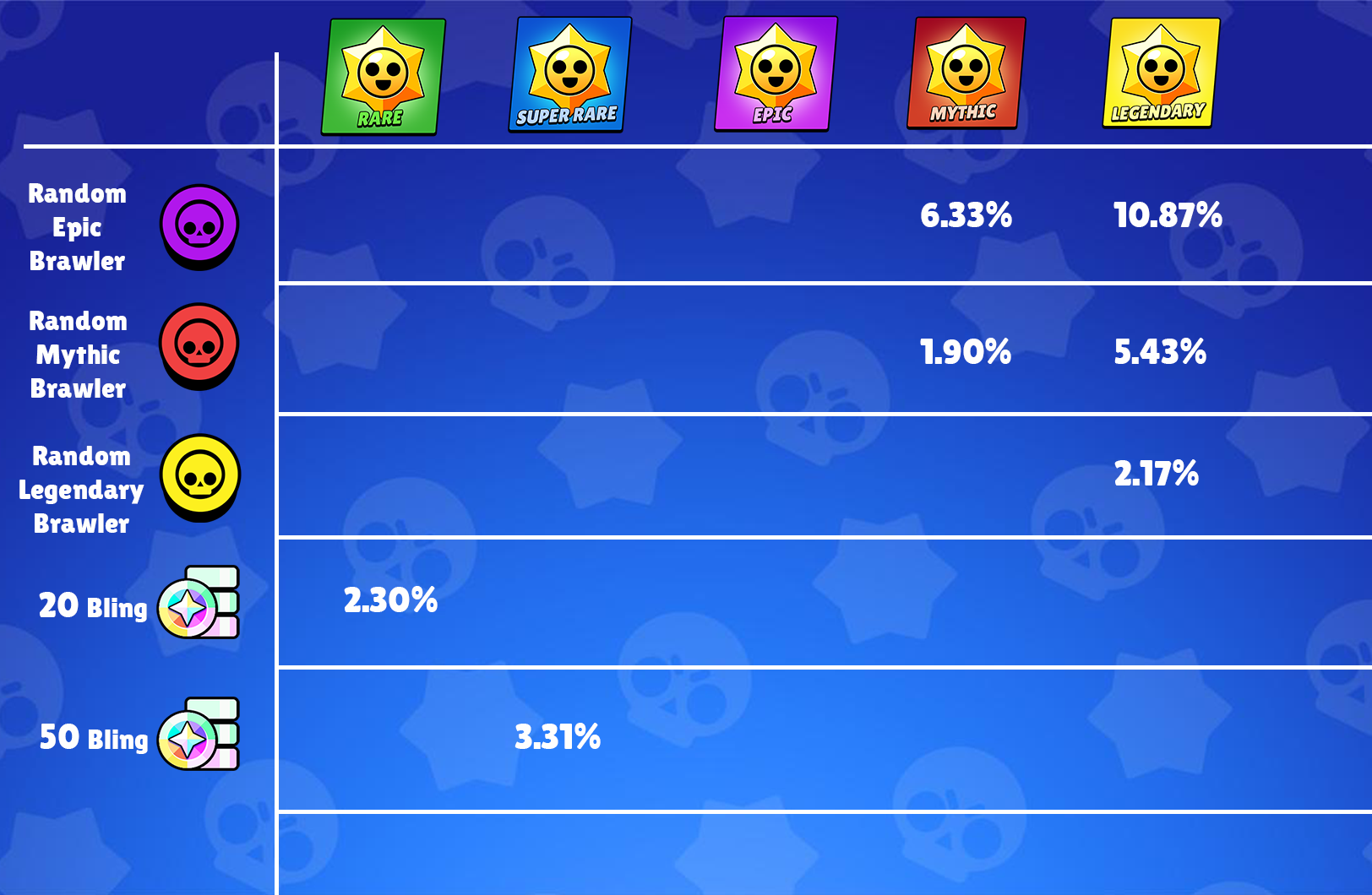 Starr Drop Chances Supercell Support Portal