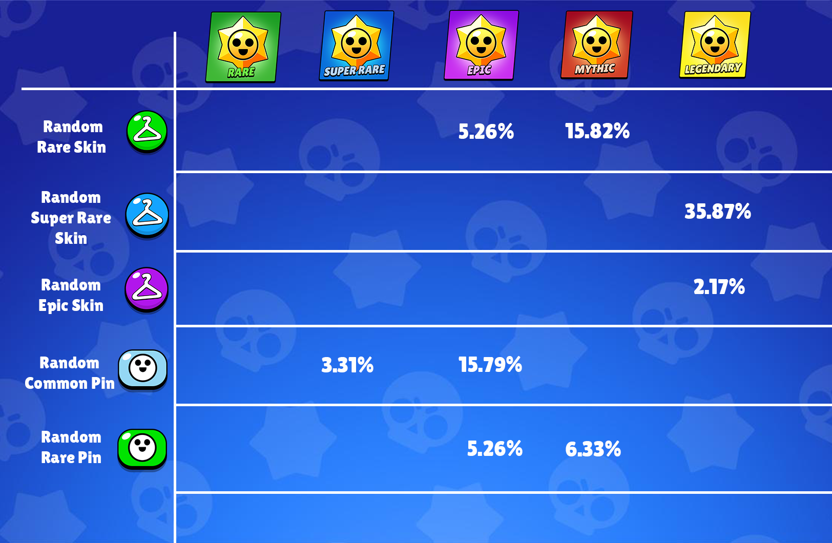 Starr Drop Chances Supercell Support Portal